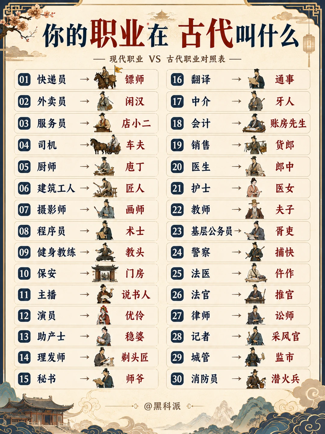 看看你的职业在古代叫什么？