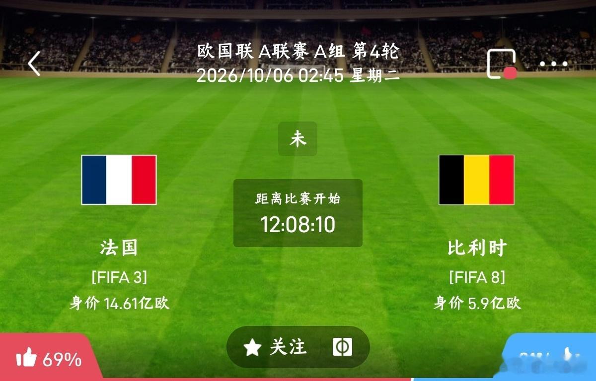 法国vs比利时
002欧国联
方向：主胜
年龄：1:0 2:0 2:1
进⚽数：1 2 3
 
法国赢的原因：
人才池选择丰富，多条位置都有豪门级别球员。即便出现主力伤停，替补席也拥有具备改变比赛的球员，时常可以通过换人制造变数，替补奇兵完成绝杀的案例并不少见。前场群星云集，登贝莱、奥利塞等人单兵爆破能力极 ​