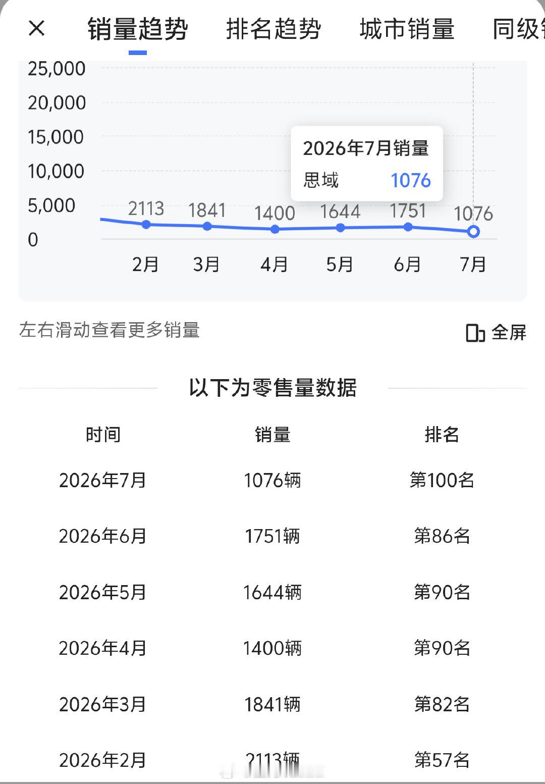 如何惊悚的描述本田思域的销量差呢？
——最近半年持续跟UNI-V坐一桌了…[摊手][摊手][摊手] ​
