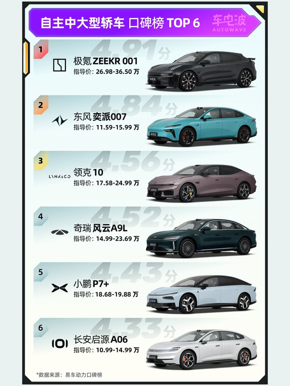 4.91分领跑！极氪ZEEKR 001登顶动力口碑榜
