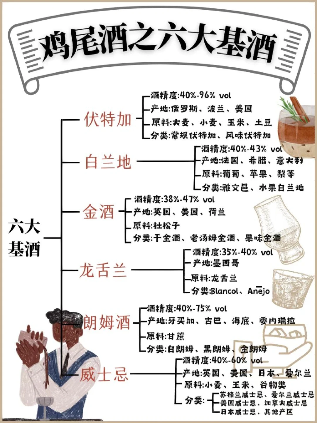 一图秒懂鸡尾酒六大基酒📚 |调酒入门指南