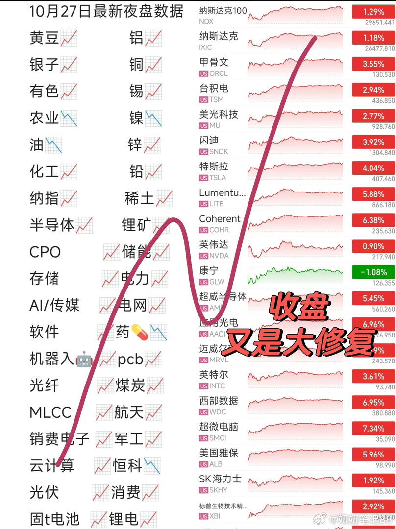 大家好！😊 今天是10月28日，我们一起来看看隔夜美股的表现，以及今天我们开盘后值得关注的方向。
 
隔夜三大指数整体收涨，纳指上涨1.18%，标普500指数上涨0.60%，道指基本持平。其中，半导体板块表现比较突出，英伟达上涨0.90%，博通上涨约4%，AMD上涨5.45%，显示市场对AI芯片和算力产业链的关注度 ​