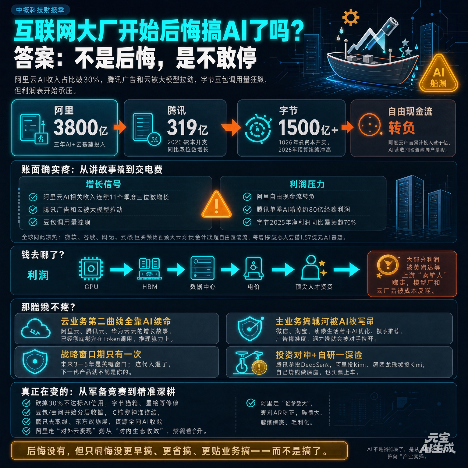 互联网大厂开始后悔搞AI了吗？别被“烧钱焦虑”骗了，他们不是后悔，是不敢停

2026年的中概科技股财报季，弥漫着一股诡异的气息：

阿里云AI收入占比破30%、腾讯广告和云被大模型拉动、字节豆包调用量狂飙——但另一边，阿里自由现金流转负、腾讯单季AI啃掉约88亿经营利润、字节2025年净利润同比暴