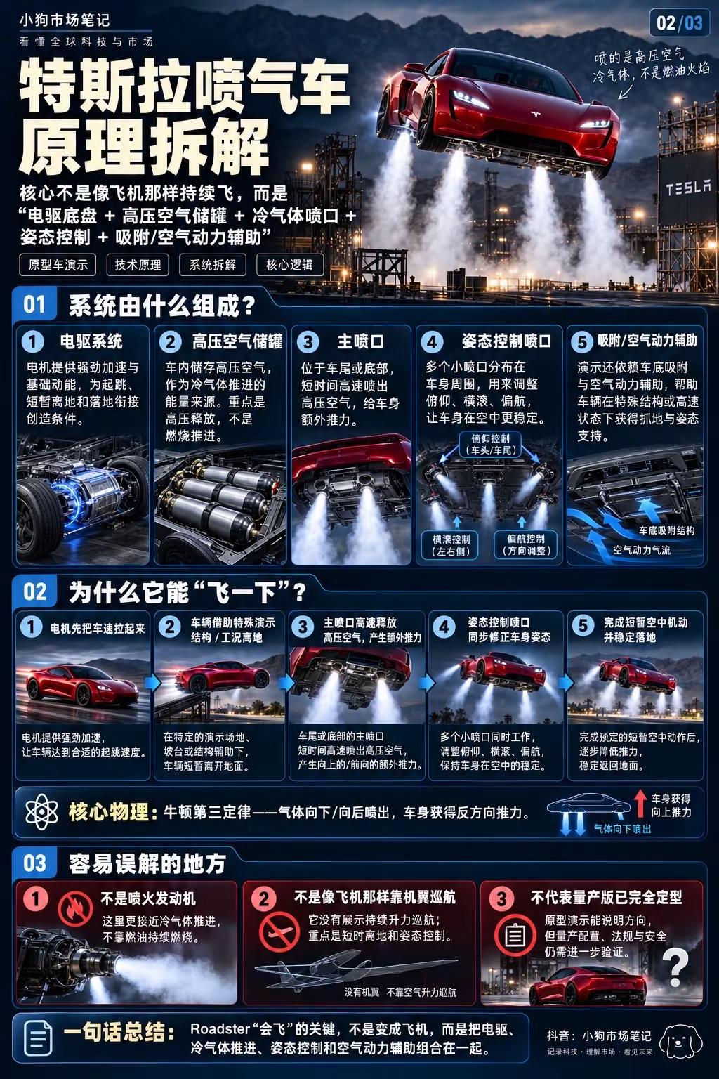 特斯拉Roadster飞起来了。特斯拉这次真的把汽车送上天了！10月15日，特斯拉在美国得州SpaceX测试基地展示了全新Roadster原型车。现场不仅演示了倒挂行驶，还完成了短暂离地、空中翻转和落地动作。但它到底是怎么飞起来的？① 喷的不是火，而是高压空气Roadster使用与SpaceX技术相