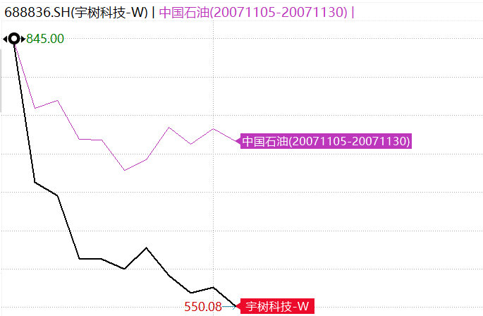 上市即巅峰，一代人有一代人的中石油。 ​​​​