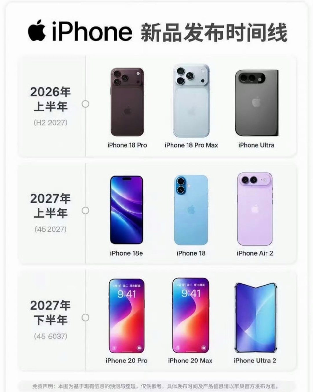 #iPhone20Pro配置曝光#
iPhone20周年纪念款来了，供应链曝出iPhone20 Pro早期样机信息。Pro版6.41英寸，Pro Max直接干到6.96英寸，有望宣传7英寸大屏。重点测试无边四曲面视觉方案，灵动岛继续缩小，芯片预计升级A21 Pro，台积电2nm。不过现在还是早期测试阶段，最终外观和命名都存在变数。 ​
