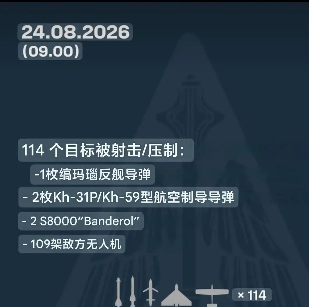 当地时间8月24日，乌克兰空军通报，在8月24日，俄罗斯军队向乌克兰发射了2枚“缟玛瑙”超高音速反舰导弹，6枚Kh31P/Kh59导弹（俄罗斯空天军苏57战斗机发射），以及143架自杀式无人机。

“截至当地时间8月24日09:00，已拦截114个空中威胁”，“包括1枚缟玛瑙超音速反舰导弹，2枚Kh