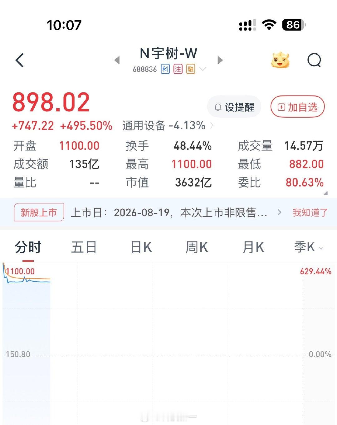 羡慕打新中签宇树的，一签就赚几十万[允悲]#宇树90后创始人身家超1300亿元##宇树科技高开629.44%# ​