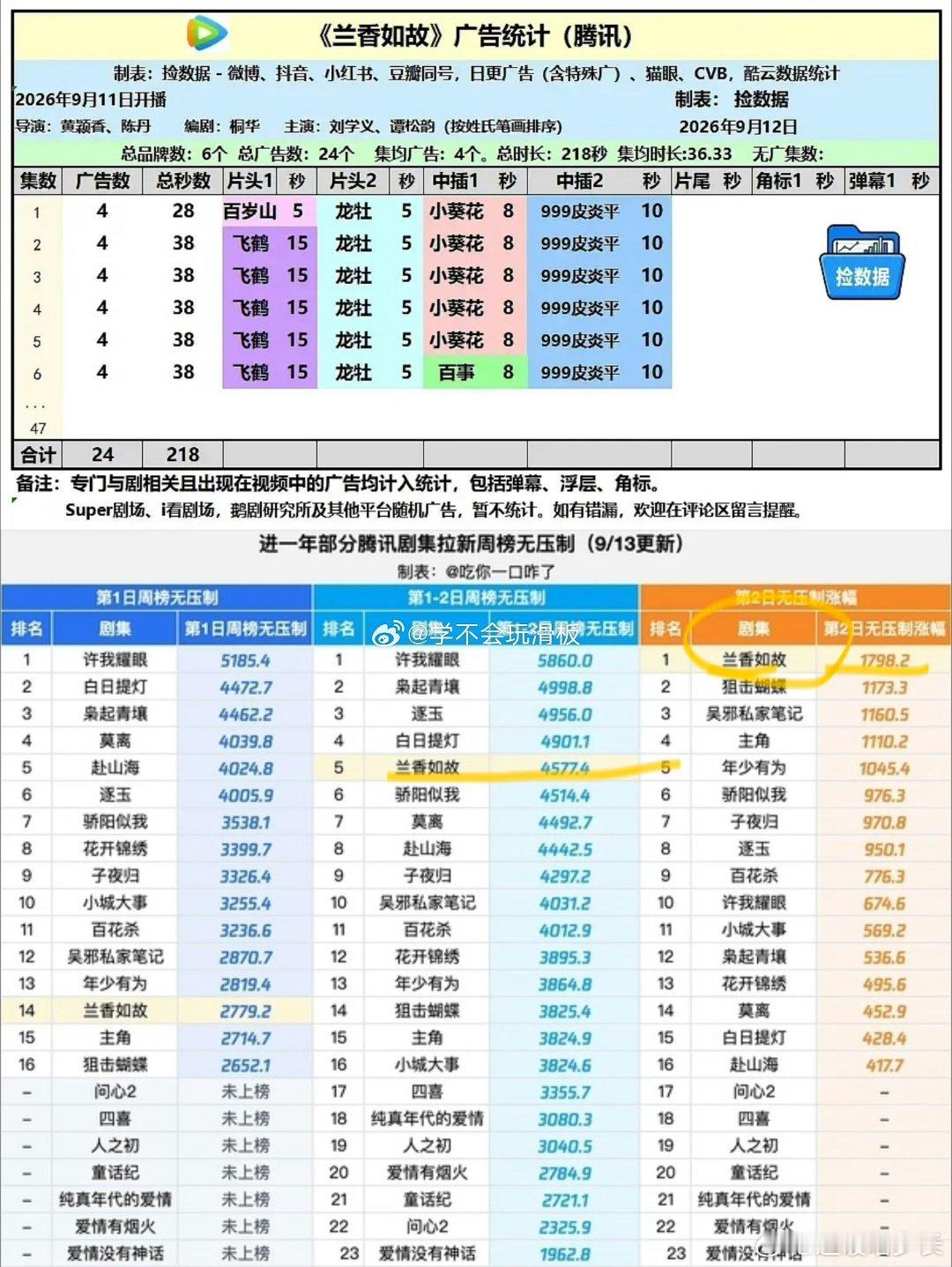👍#兰香如故是不是要爆了#《兰香如故》上演逆袭大戏，开播次日腾讯站内热度冲破27000，拉新涨幅登顶近一年腾讯剧集次日增幅榜首，CCTV-8收视表现亮眼。谭松韵一人分饰两角，实景园林、非遗服饰打造古画质感，剧情反套路不靠甜宠，不少网友看好它冲击3万热度大关。 ​