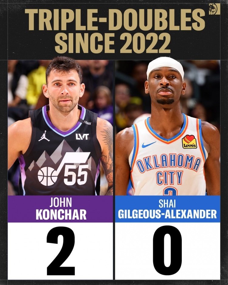 #NBA[超话]# 冷知识！2022年至今康查尔拿到2次三双 两连MVP亚历山大0次 ​