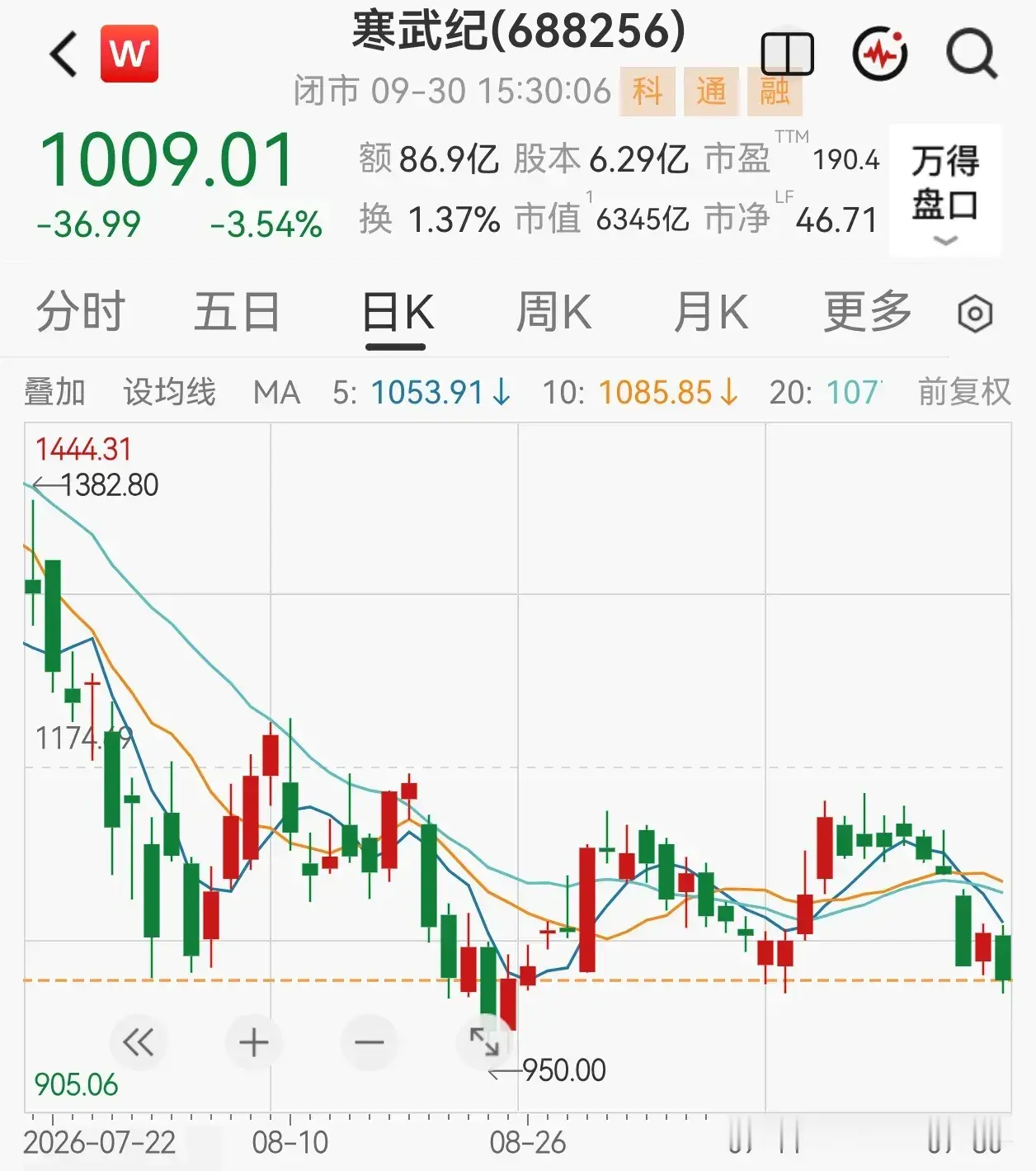 深夜刷到这条新闻，我愣了好几秒。

寒武纪，那个被叫做“中国英伟达”的AI芯片巨头，又跟它的前高管梁军杠上了。这次索赔金额直接从42.87亿涨到了278.32亿。

你没看错，278亿。一个人，告一家市值6000多亿的上市公司，张口要278亿。

先说这人什么来头。梁军，在华为干了整整17年，海思麒