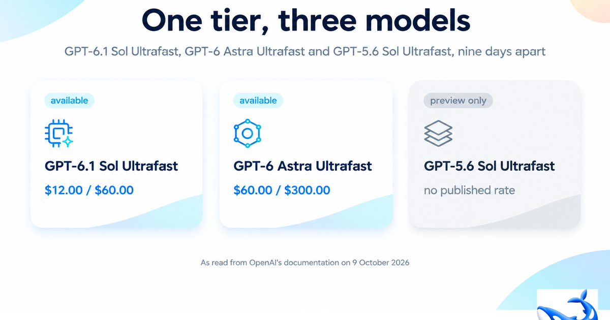 #OpenAI发布可交互界面#
10月9日，OpenAI Developers官方宣布，OpenAI正式在API、Codex和ChatGPT Work中推出GPT-6.1 Sol的Ultrafast版本。该版本运行速度最高可达Sol标准版（Sol Standard）的8倍，定价为标准版的6倍——每百万tokens输入12美元/输出60美元。
在Codex和ChatGPT Work中，该功能现已面向P ​