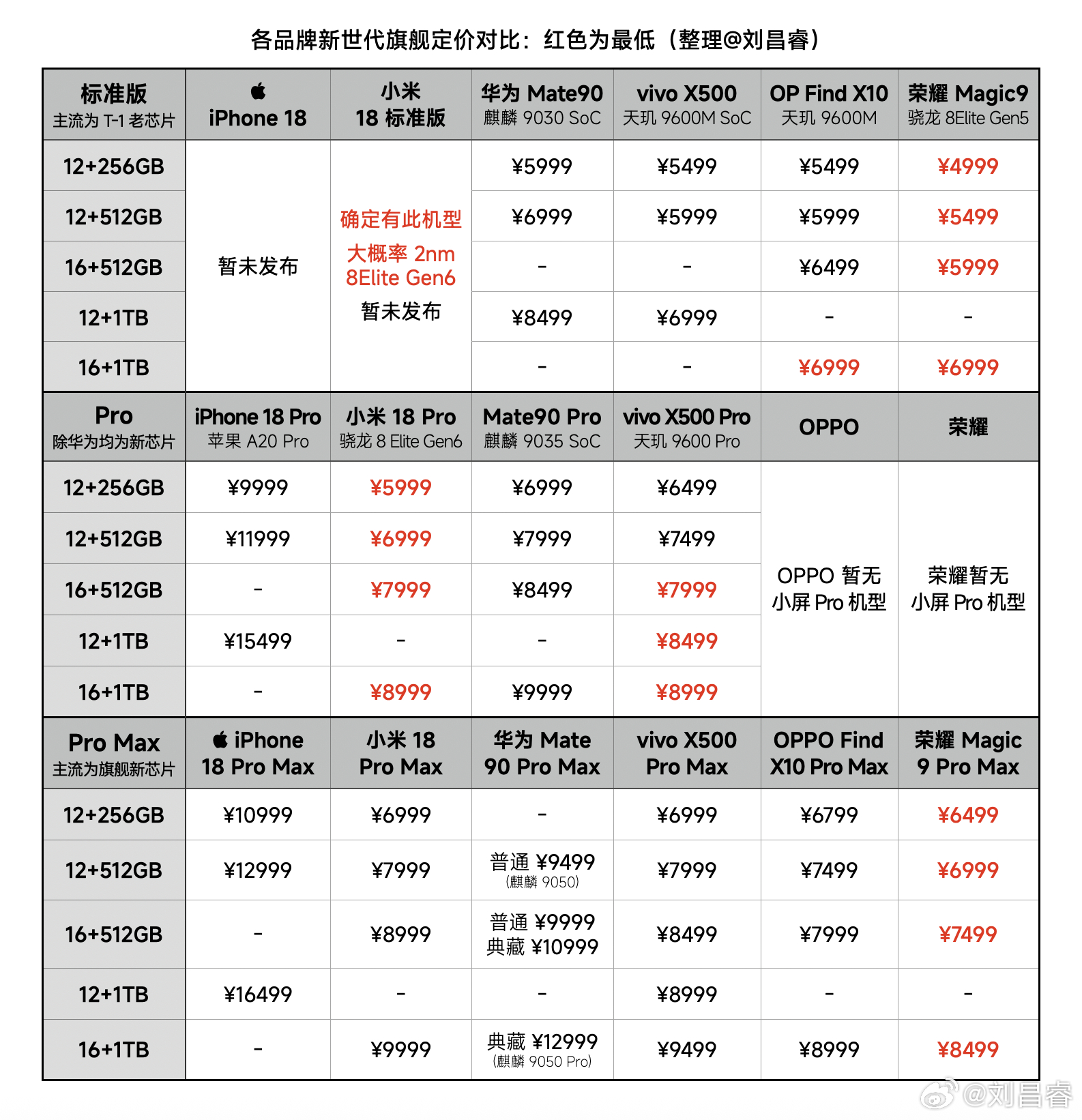 更新了新世代旗舰机的定价总表 [并不简单]

Mate90 / 90 Pro 采用 9030/9035，都不是旗舰芯片
Mate90 Pro Max 最低配也只有 9050，选择 16GB 版本和 Mate90 RS 才有最新 9050 Pro

目前能做到全系标配最新芯片的（这里不考虑制程）
只有苹果和小米两家 [柯基]

#华为Mate90价格# ​