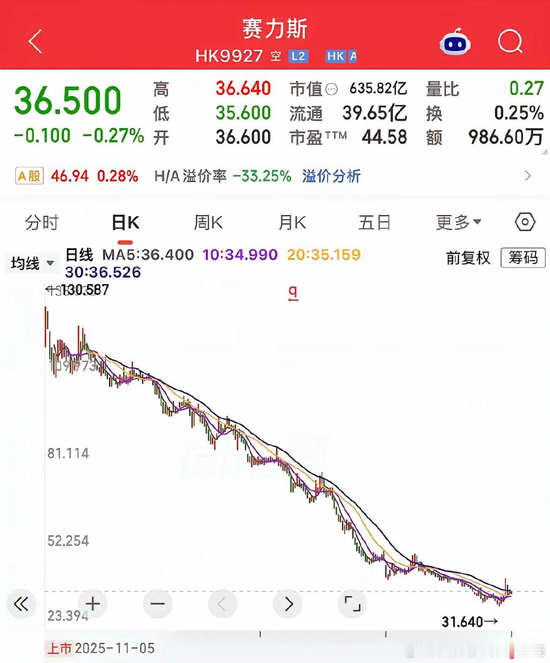 47万亿元的港股将会沦为垃圾场，每天仅成交1000多亿元，大家都避之不及，何因？A股把炒高的、泡沫特大的股票都倒进了港股，比如中际旭创、塞力斯等等。赛力斯在A股炒高后在H股发行130元左右，现在股价大幅破发仅仅36元，严重的拉低了港股指数。 ​