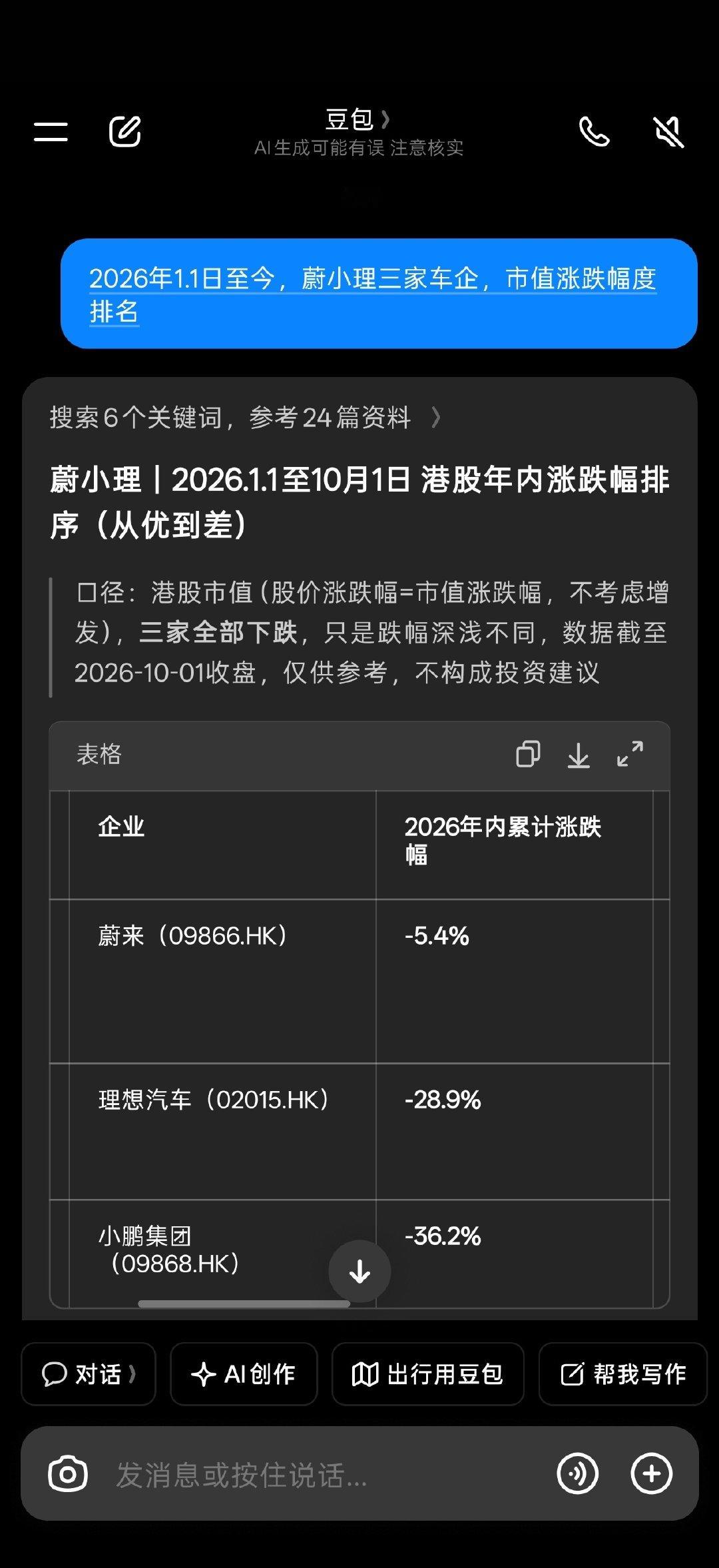 问的豆包：
2026年1.1日至今，蔚小理三家车企，市值涨跌幅度排名。

#新能源汽车##汽车资讯# ​