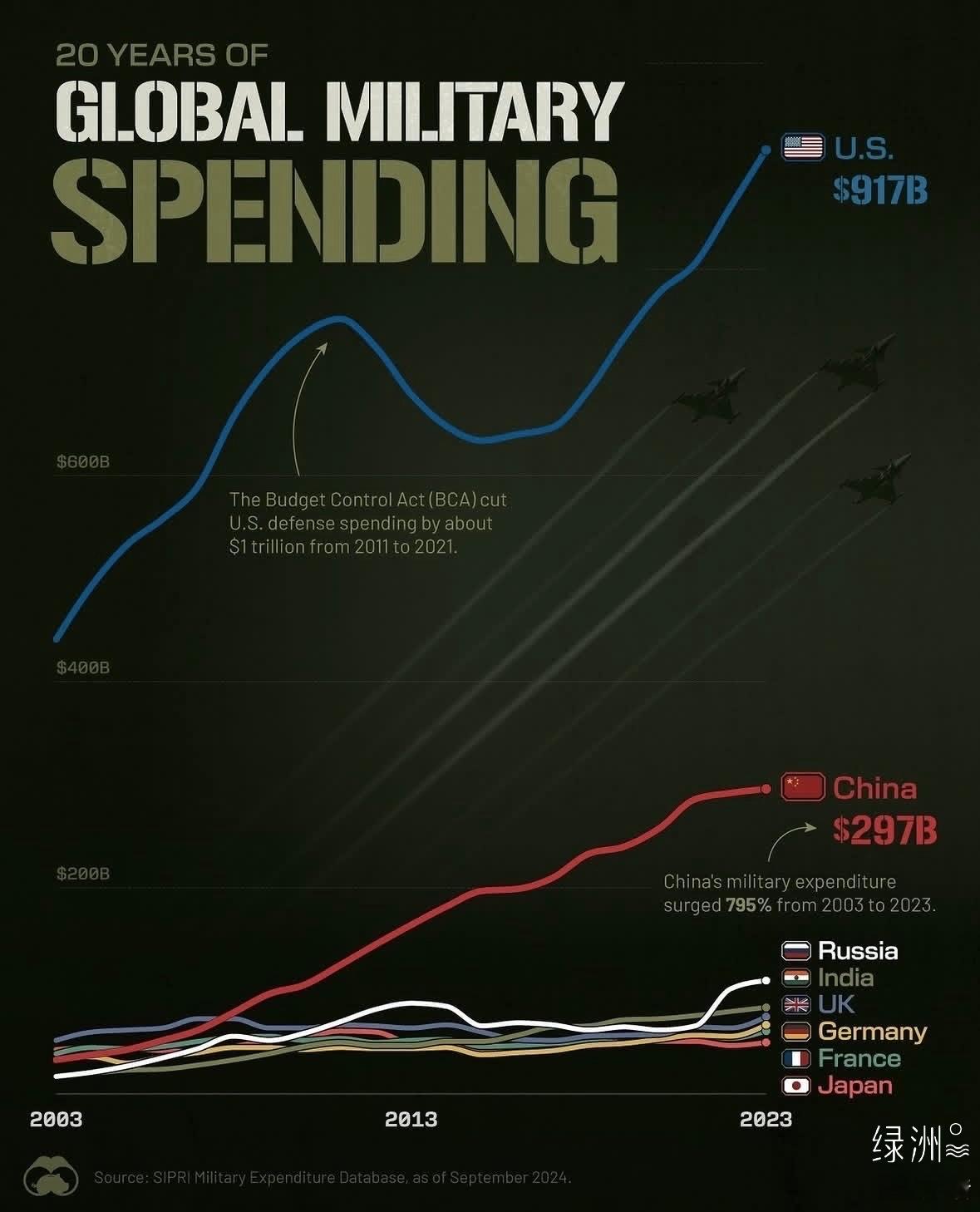 全球二十年軍事開支 統計區間：2003‑2023年，單位：十億美元
數據來源：SIPRI 斯德哥爾摩國際和平研究所軍費數據庫，更新至2024年9月
《預算控制法案》(BCA)，2011‑2021年間，削減美國國防開支約1萬億美元。

核心要點
1. 美國軍費始終大幅領先，2011‑2014因《預算控制法案》出現一輪收縮，後期再度 ​