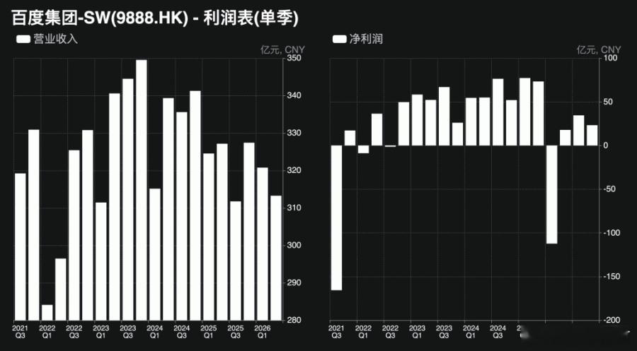 百度第二季度营收下降4%至313亿元，略低于市场预期的319.6亿元；净利润下降68%至23.2亿元。
公司在线广告收入下滑19%，反映用户向字节跳动等社交平台及新兴AI聊天机器人分流，而AI云基础设施收入增长50%，仍未完全弥补传统业务的收缩。
剔除爱奇艺后，资本开支由上年同期37.8亿元增至114亿元，主要用于 ​