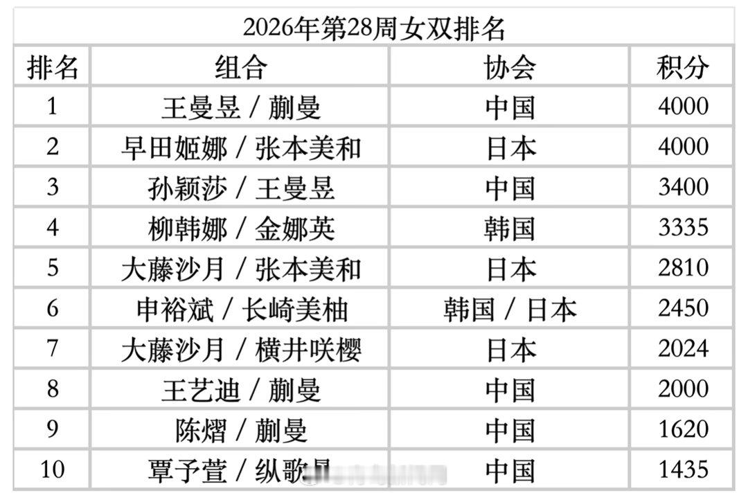 7月6日，国际乒联公布了2026年第28周世界排名。女单前10名中，中...