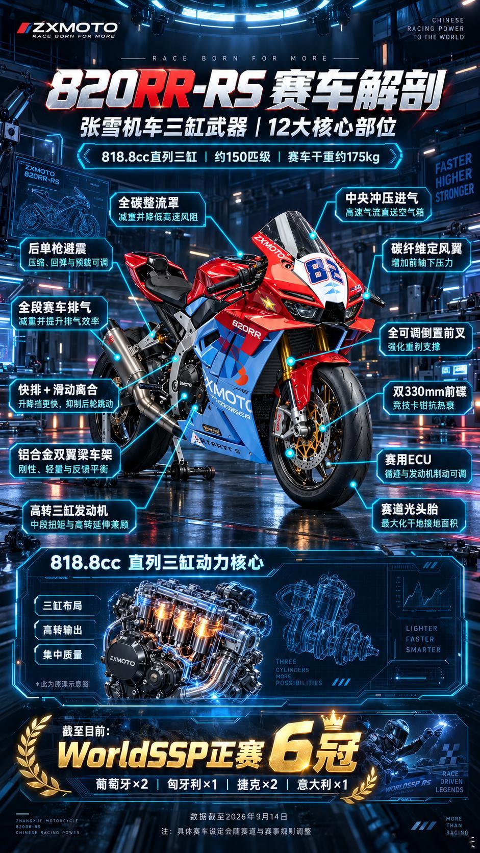 张雪820RR-RS，凭什么在世界赛场拿下6冠？

这不是普通的国产仿赛，而是一辆为WorldSSP赛场打造的三缸赛车。820RR-RS搭载818.8cc直列三缸发动机，拥有约150匹级输出，既保留三缸机强劲的中段扭矩，又能在高转速区持续爆发。

为了在弯道中更快，它配备碳纤维整流罩和前定风翼，高速时增加前轮下压力； ​