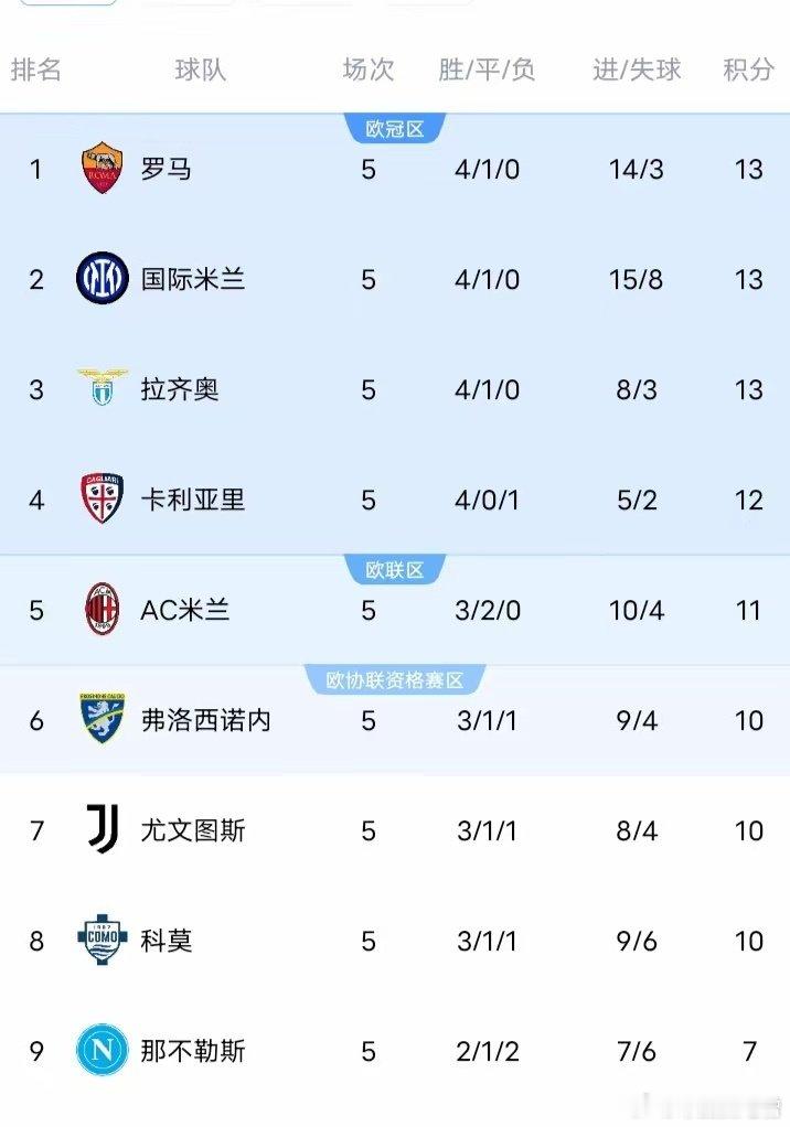 几个问题:
1. 上赛季，小国际是第几轮站上榜首位置并一直领跑来着？
2. 这个赛季确定是和罗马争冠了吗？现在罗马这个板凳厚度，别冬窗没到就被甩开了，本赛季小国际还有没有可能早早甩开追兵而卫冕呢？
3. 前10球队里，进球数最多，失球数也是最多，怎么解？
#足球##意甲##国际米兰# ​
