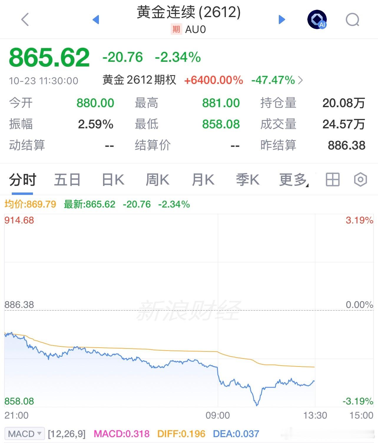 黄金金价 黄金最新预判上午金价最低的时候是858元，本轮金价回落可以说是很猛烈了，再跌一点想给家人买个镯子。 ​​​
