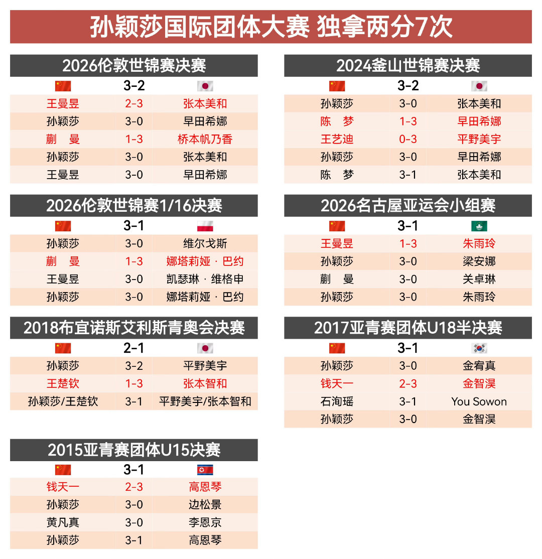 #王曼昱丢首局孙颖莎摇头面露惋惜#[无聊]#孙颖莎vs朱雨玲# 舆论从来没有像对王曼昱这么宽容一样，宽容对待孙颖莎[抱抱][抱抱][抱抱]我是真的心疼受伤刚复出的孙颖莎了！也羡慕王曼昱有人保护，封训只需要准备打孙颖莎就行了？！ ​