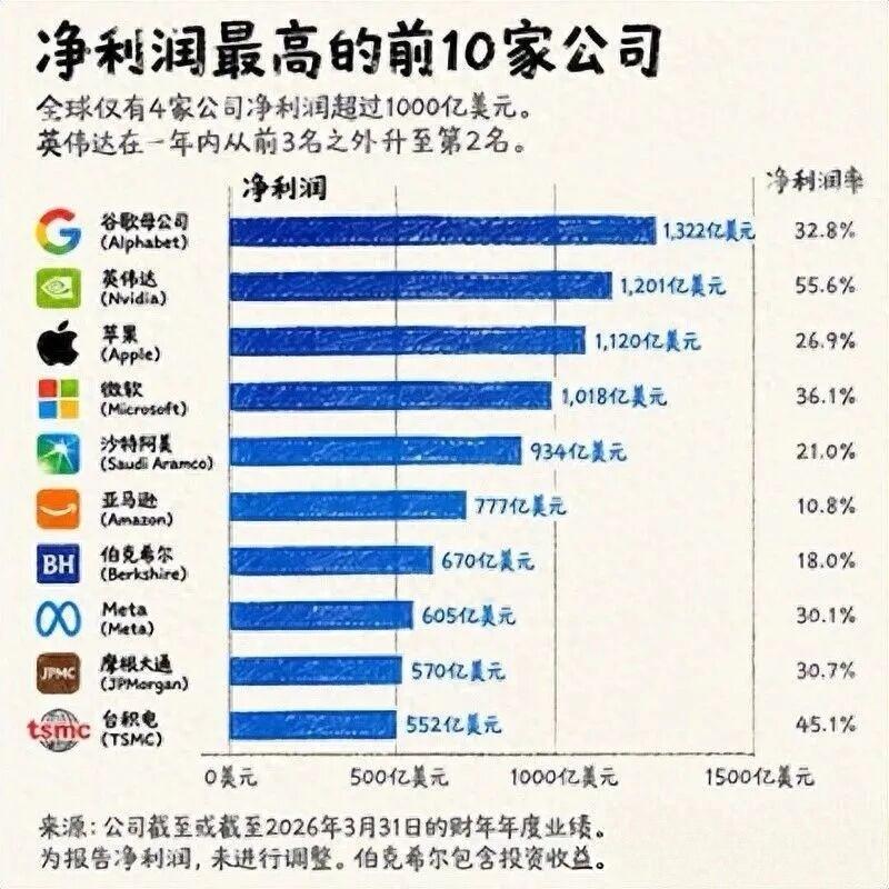 【利润突破千亿美元企业：历史上累计5家，当前在榜4家】2021年，沙特阿美成为全球首家年度净利润突破千亿美元的企业；2022年，沙特阿美以1611亿美元创造全球企业历史净利润最高纪录；沙特阿美，也是全球唯一连续4年净利润超千亿美元的企业。2021-2024年，利润千亿美元企业，仅沙特阿美1家（2025年，净 ​
