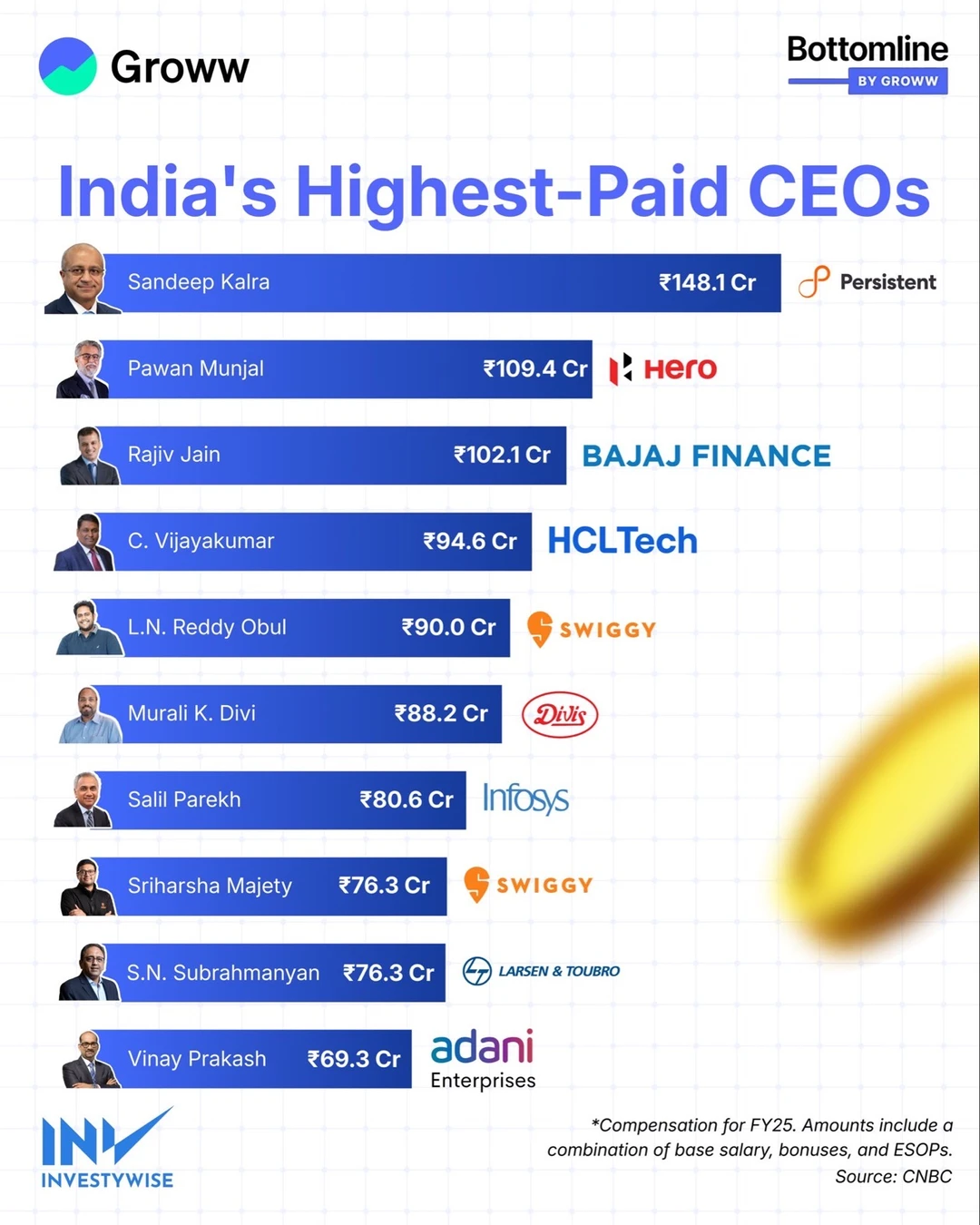 印度最赚钱的CEO是谁？科技与金融精英统治财