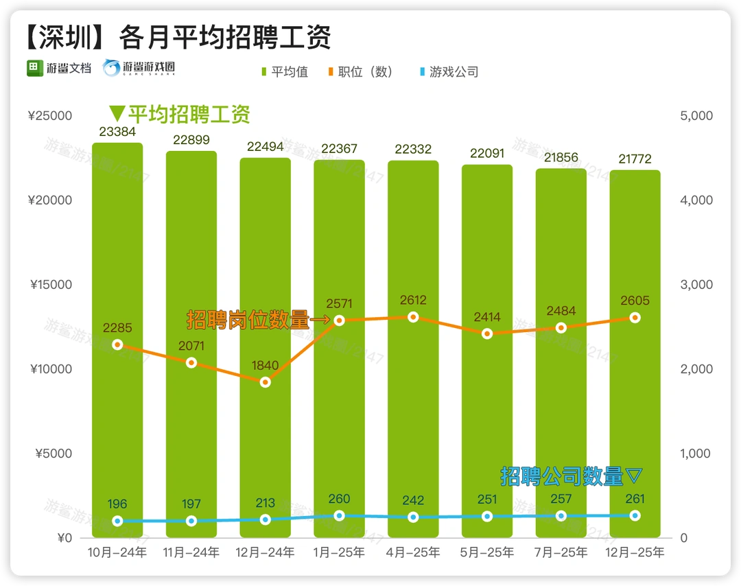 深圳游戏行业招聘工资咋一直在降？