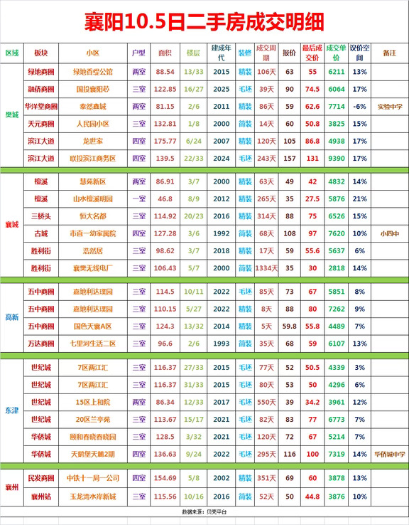 樊城一线江景电梯房4开头！