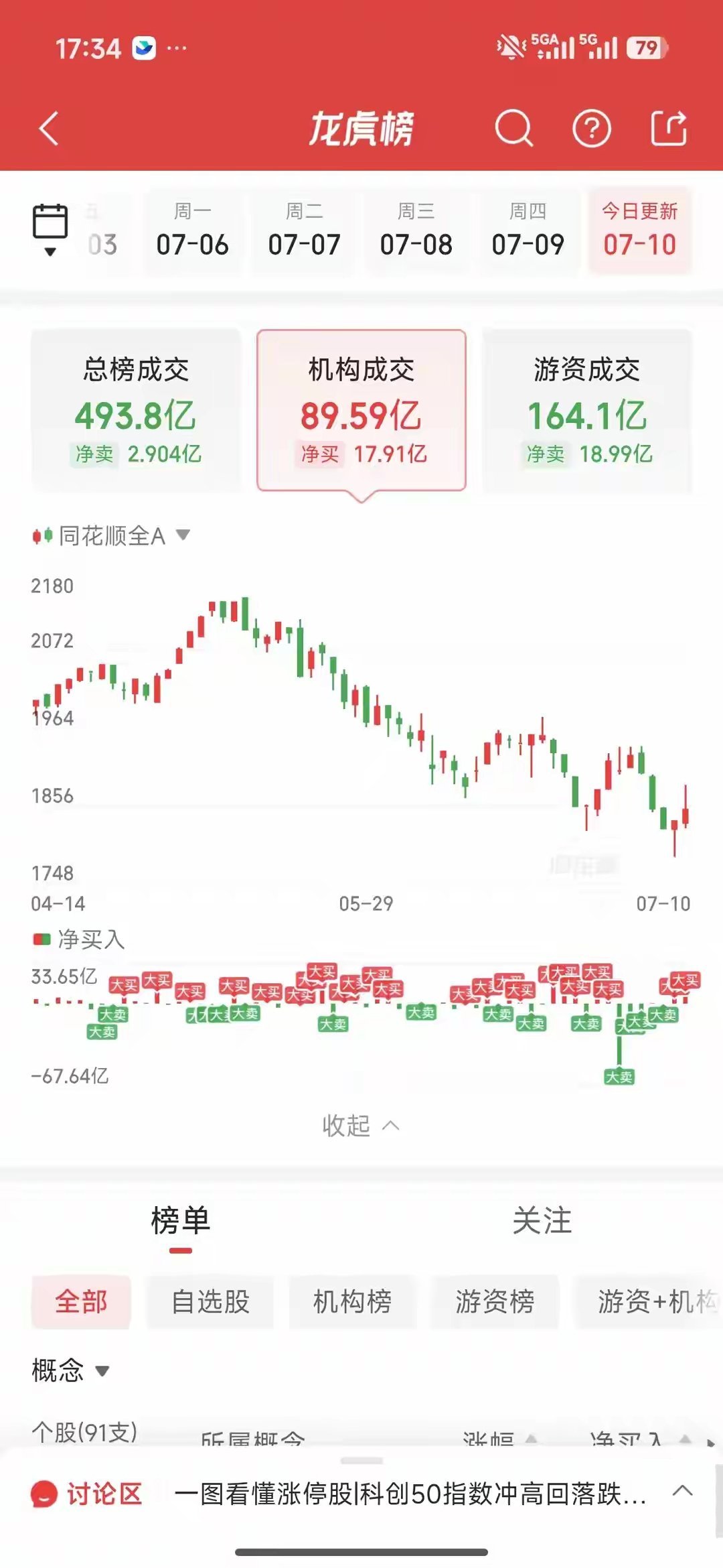 7月10日龙虎榜游资全拆解：资金从封测单点爆发，完成半导体全产业链扩散...
