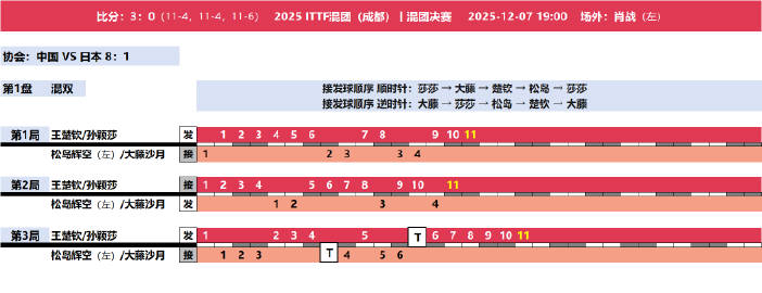 ▶◼◀  Head to Head<br />王楚钦/孙颖莎🇨🇳 ...