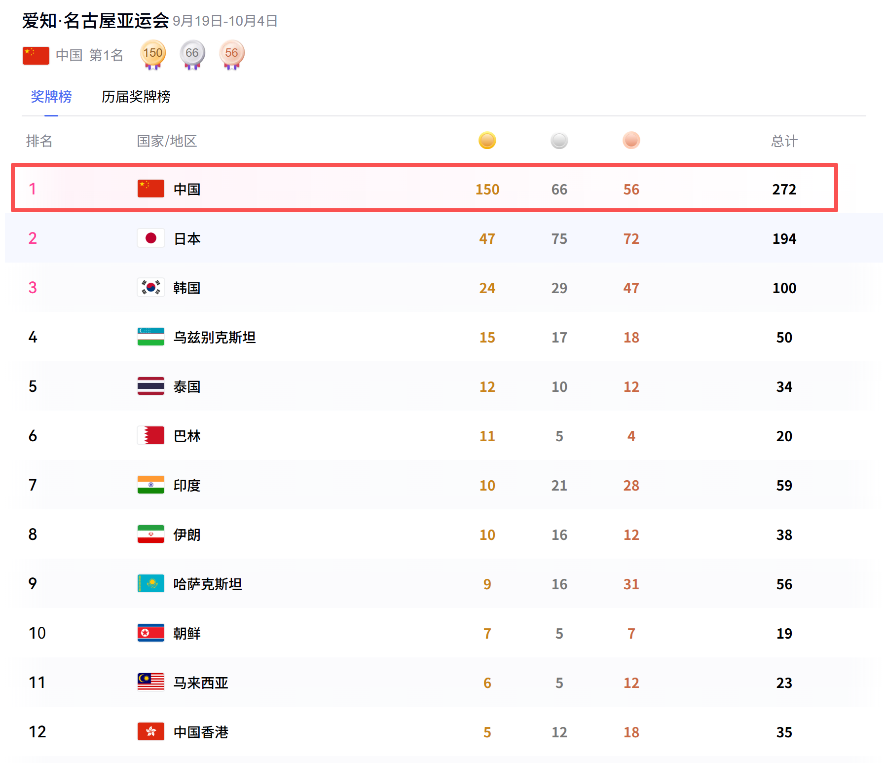 中国队金牌数，正式突破150枚，继续领跑金牌榜和奖牌榜。

150枚金牌，也追平了中国队，在2002年釜山亚运会的金牌数。

距离2014年仁川亚运会的金牌数，也只差1枚。

估计很快就能追平。

接下来，中国队的目标，是金牌数突破166枚。