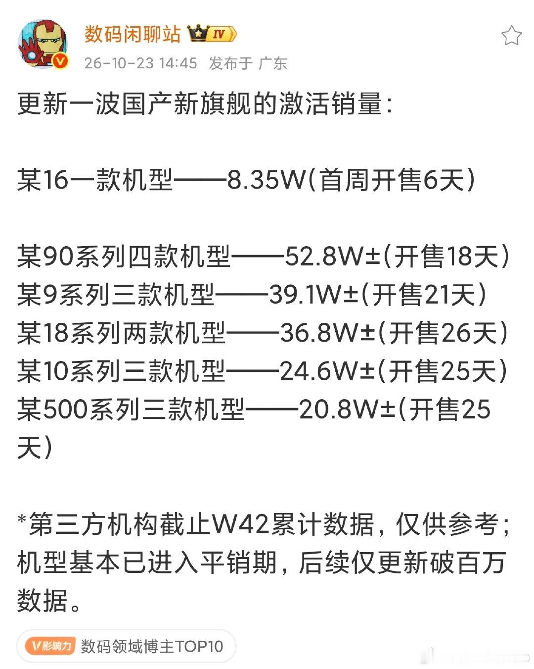 荣耀magic9系列把小米18Pro系列给超了，OPPO Find X10系列和vivo X500系列也在追赶。这次的小米18Pro Max是一众旗舰当中我最想买的一款，但叠加了价格和其他的因素，可惜了！ ​