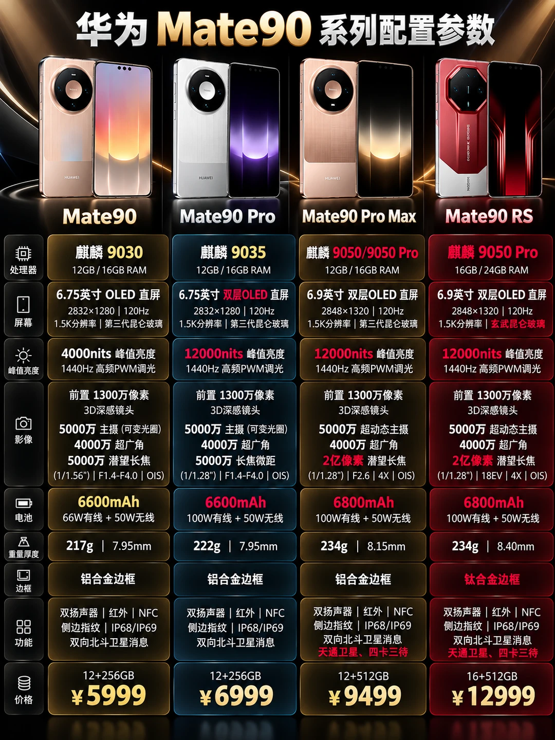 华为Mate90系列配置一图看懂