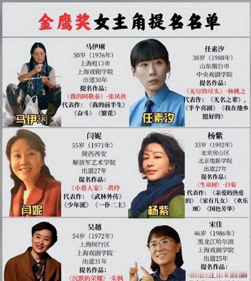 金鹰奖“视后”投票排名，宋佳排第4，闫妮排第2，她凭啥排第一？
随着提名热度发酵，网络发起的全民大众投票落下结果，六位演员得票排名清晰出炉：杨紫稳居第一，闫妮紧随其后，任素汐、宋佳、马伊琍、吴越依次位列其后。
今年金鹰奖完成重磅改革，取消金鹰女神、弱化流量权重，将专业评审与视协打分权 ​
