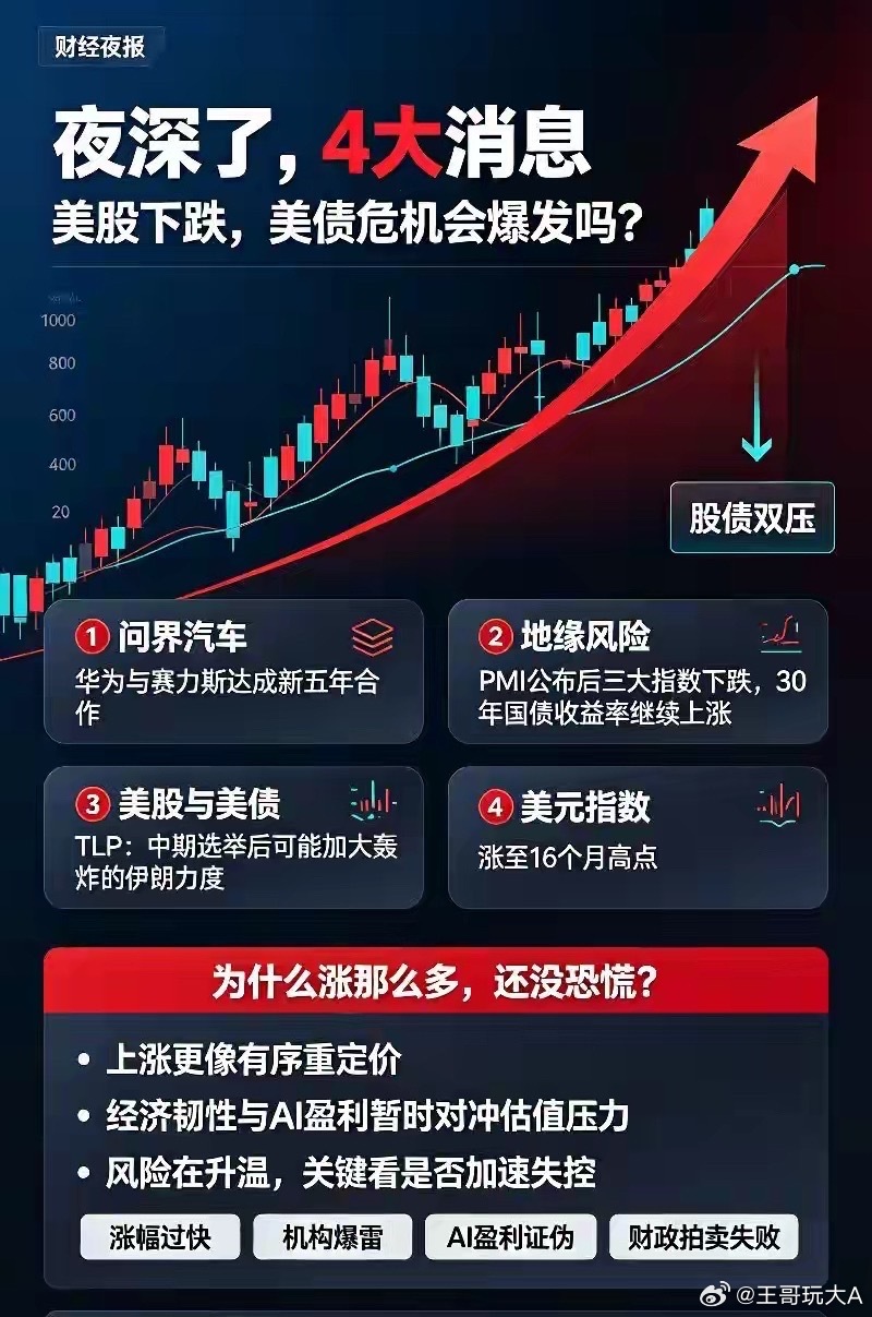 夜深了,4大消息,美股下跌,美债危机会爆发吗？

一、四大消息

①问界汽车：华为与赛力斯达成新五年合作。

②TLP：中期选举后可能加大轰炸的伊朗力度。

③PMI公布后，美股三大指数下跌，30年国债收益率继续上涨。

④美元指数涨至16个月高点。

二、关于A股

①今天亚洲股市大涨，但是晚上欧美股市下 ​