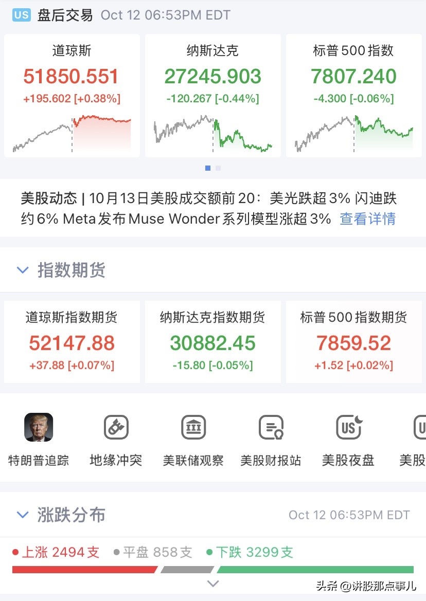 凌晨四点美股收盘，存储板块直接崩了，今天周二开盘A股存储芯片、光模块要挨锤。

美股三大指数涨跌不一，道指还涨了0.38%，但纳指跌了0.44%，标普微跌0.06%。指数表面风平浪静，内里科技硬件链已经暗流涌动——最惨的不是大盘，是前期涨得最凶的存储和光通信。

先看存储有多惨：昆腾直接跌超9%，康