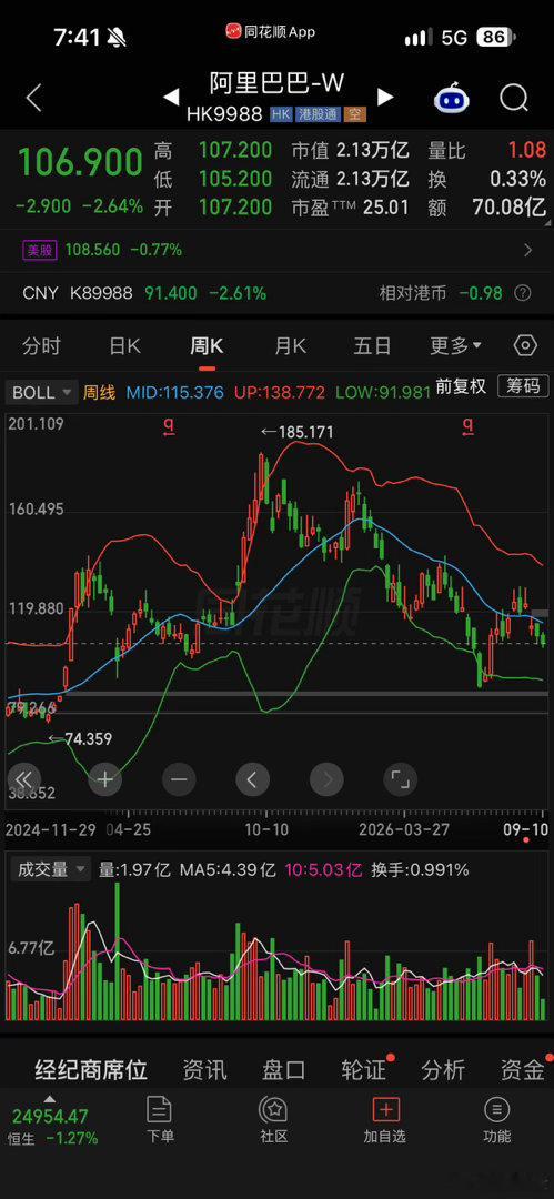 阿里巴巴85以下无脑买#阿里巴巴# ​