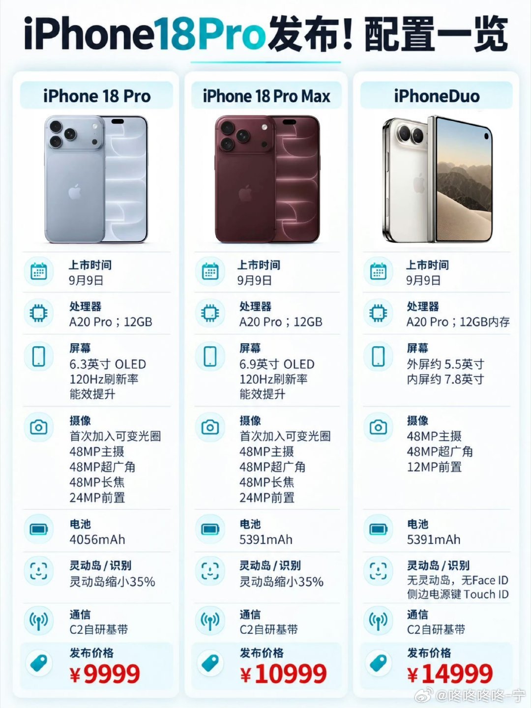 #iPhone18Pro 18项升级#  Bs
iPhone18 Pro涨价千元，发布前全网都在吐槽太贵，结果昨晚预售一开启，全线秒没，热门款还要加价收机。
果然吐槽归吐槽，换机刚需挡不住。 ​