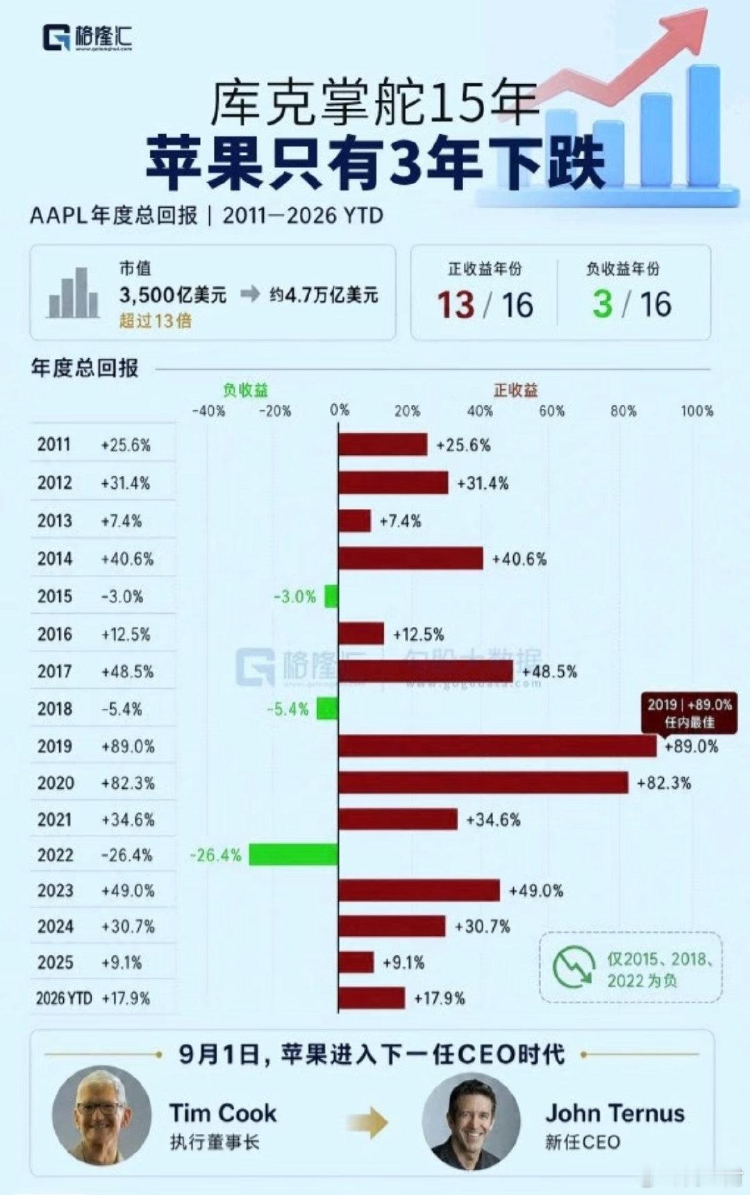 库克掌舵15年。
苹果只有3年下跌。 ​