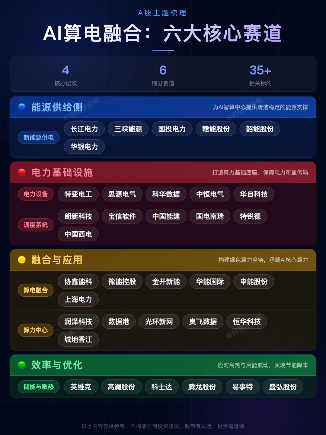 AI算电融合：六大核心赛道