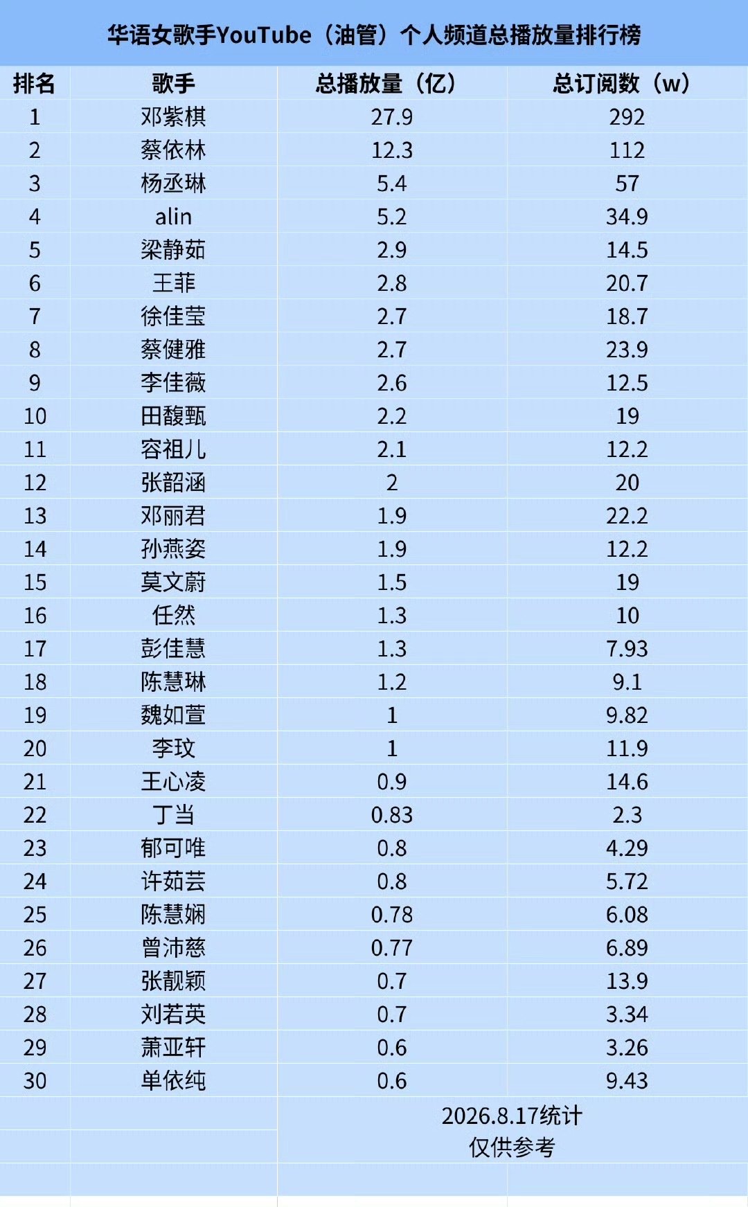 华语女歌手个人频道海外总播放量
前十，邓紫棋，蔡依林，杨丞琳，alin，梁静茹，王菲，徐佳莹，蔡健雅，李佳薇，田馥甄。
内地女歌手还需努力。 ​