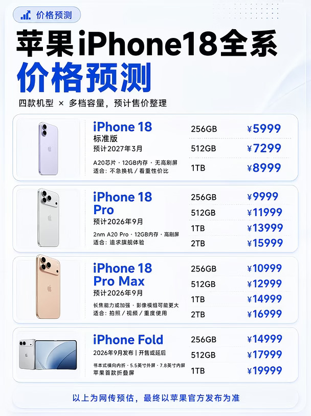 iPhone18 价格配置前瞻｜折叠屏最高近2 万🔥