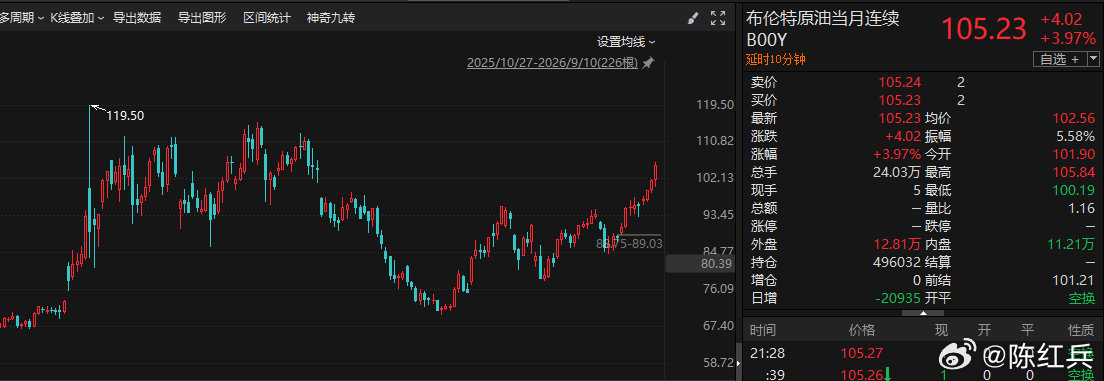 不论是油价，还是美债，你说这里是继续往上突突的概率高、维持的时间长，还是反转的概率大？[并不简单]

美国8月PPI同比增长5.4%，预估为5.3%，前值为4.7%。
美国30年期国债收益率创2007年以来新高，升至5.34%。
美油升破每桶100美元，布油升破105美元。 ​​​​