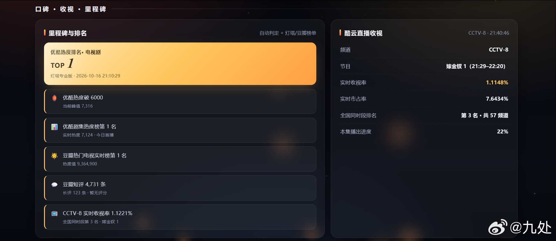 #嫁金钗# 《嫁金钗》数据看板开发完毕正式上线！花了大概五个多小时开发完成了，因为有上一个数据看版的经验节约了不少时间。（早上八点恢复）
功能如图支持站内热度/豆瓣数据/灯塔数据/酷云数据/百度指数/展示
有能力的点击网站右下角打赏按钮保存赞赏码用wx扫一扫即可打赏！ ​