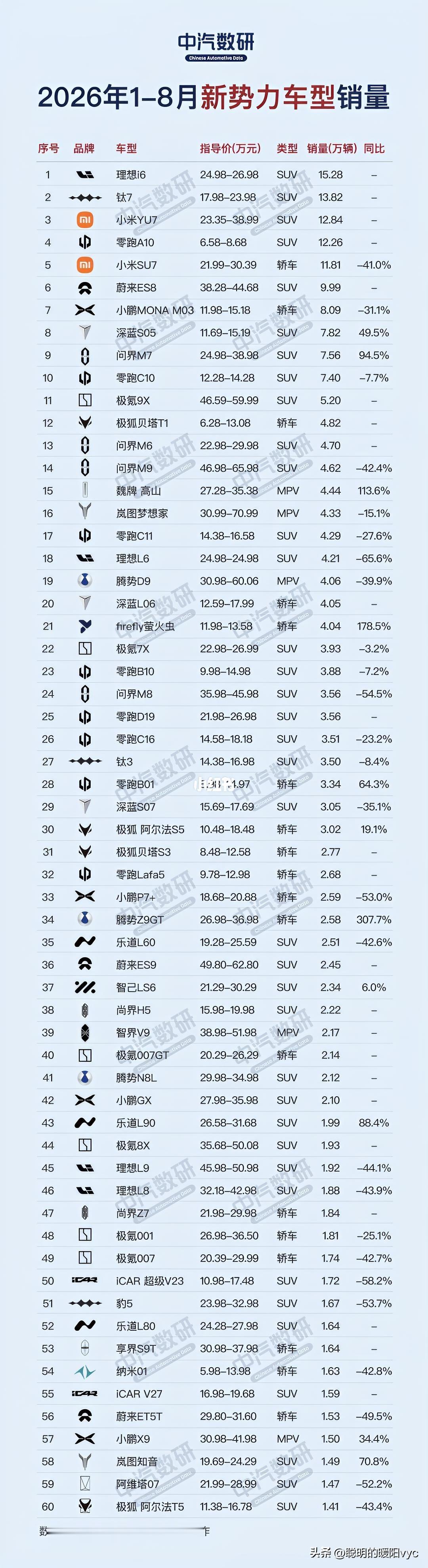 2026年1-8月新势力车型销量