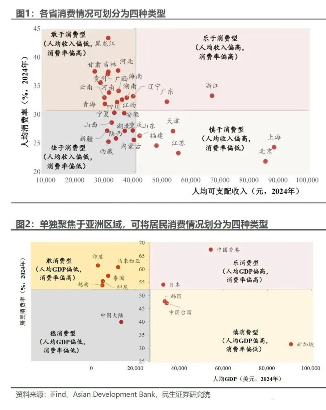 按人均可支配收入和人均消费率分类的消费观