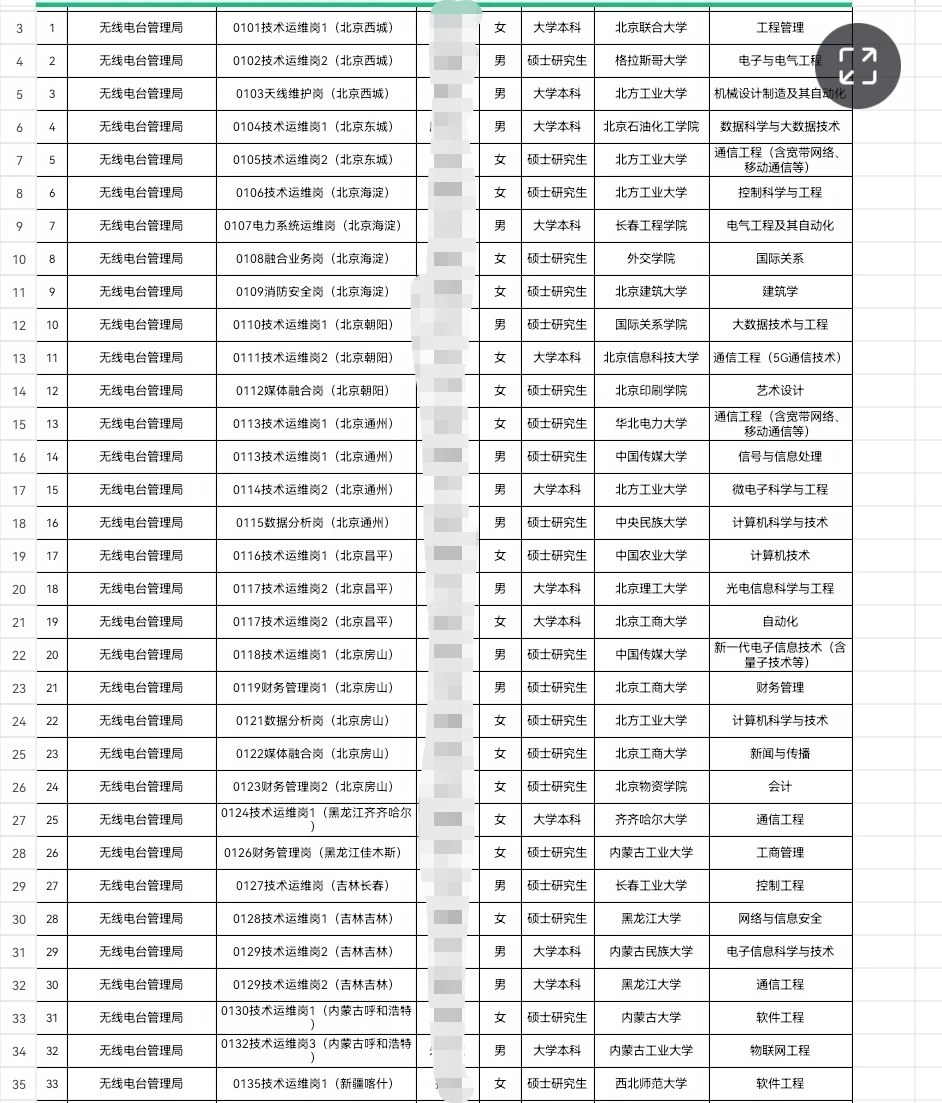 广电总局录取名单公示！这也太多了