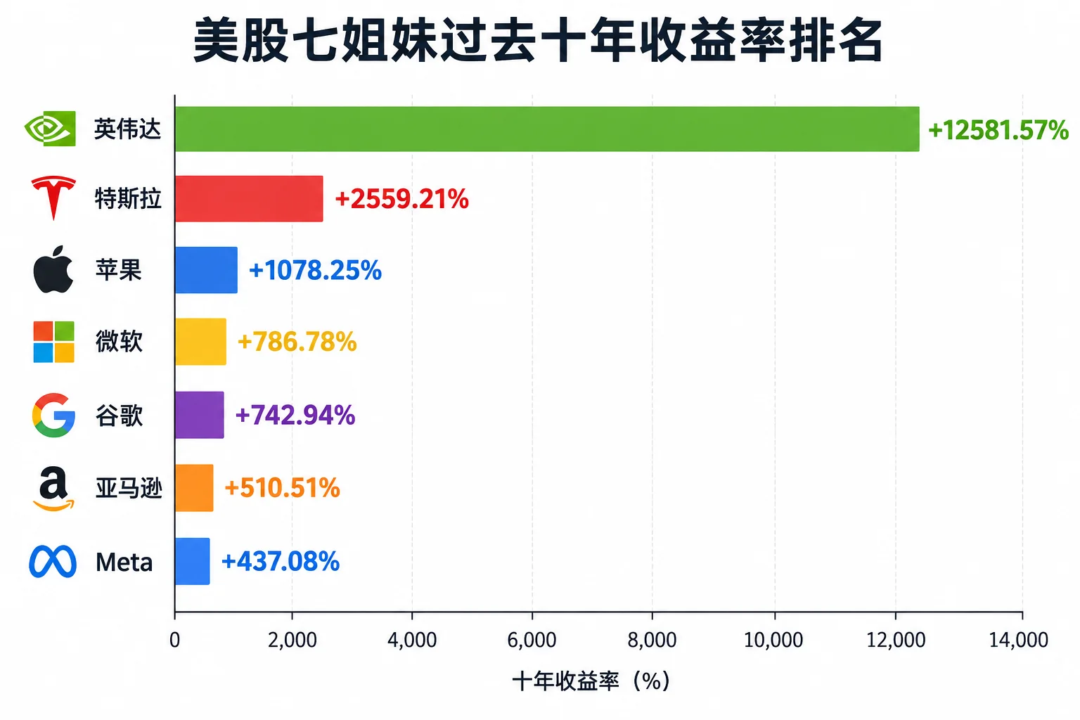 10年收益，英伟达稳赚100倍，Meta垫底